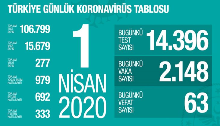 Koronavirüs nedeniyle Türkiye'de bugün 63 kişi hayatını kaybetti