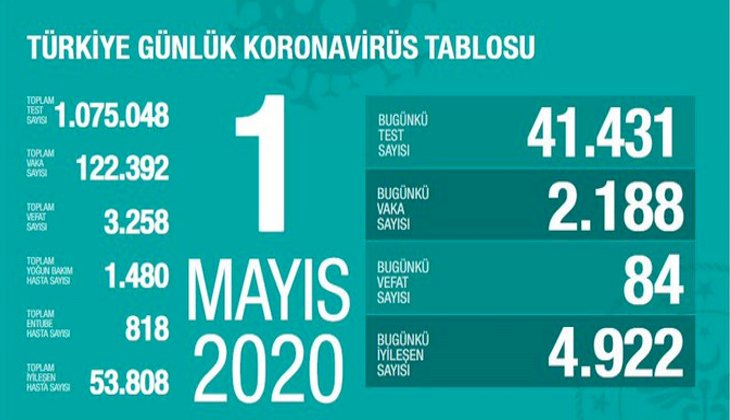 Son 24 saatte koronavirüsten 84 kişi hayatını kaybetti