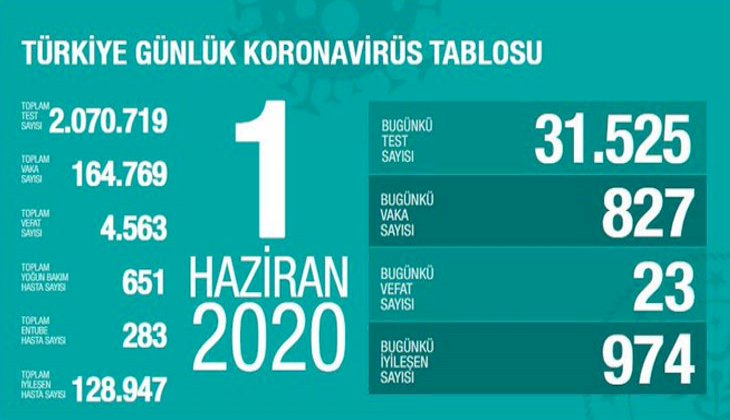 Sağlık Bakanlığı: "Son 24 saatte korona virüsten 23 kişi hayatını kaybetti"