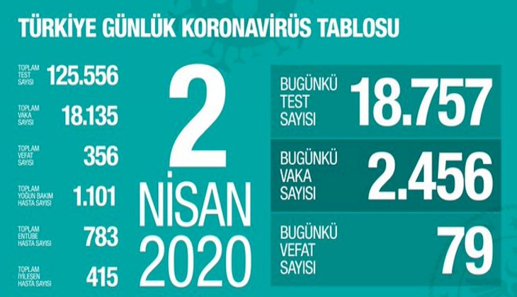 Koronavirüs nedeniyle hayatını kaybedenlerin sayısı 356 oldu