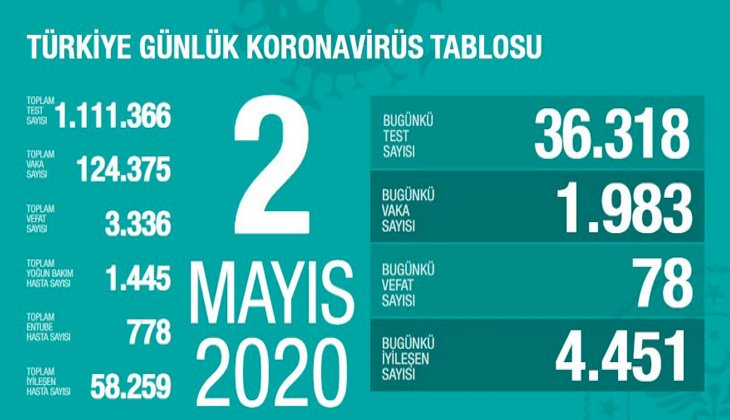 Türkiye'de koronavirüs nedeniyle son 24 saatte 78 kişi vefat etti