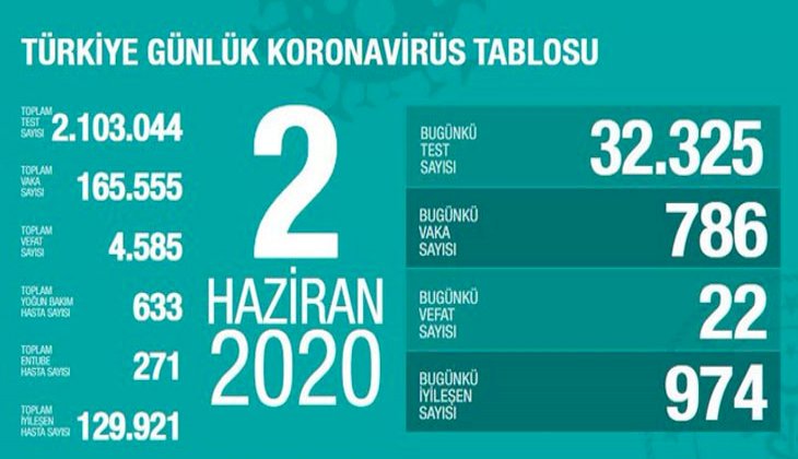 Sağlık Bakanlığı: "Son 24 saatte korona virüsten 22 kişi hayatını kaybetti"