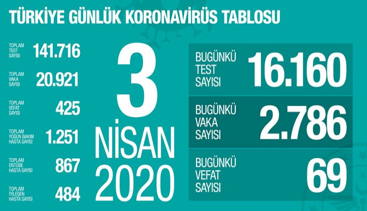 Türkiye'de vaka sayısı 20.000'i aştı