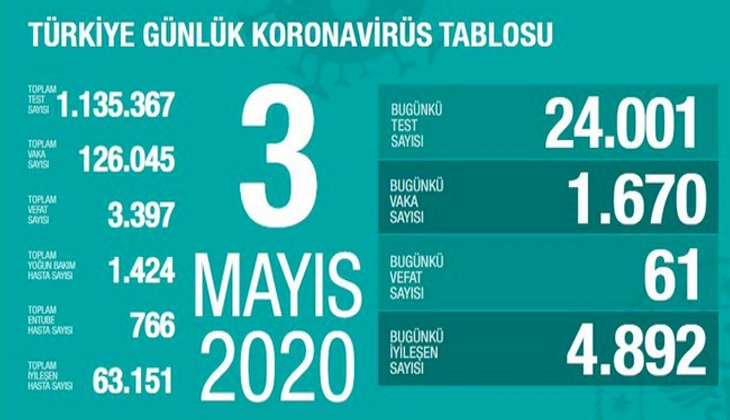 Türkiye'de son 24 saatte koronavirüs nedeniyle 61 kişi hayatını kaybetti