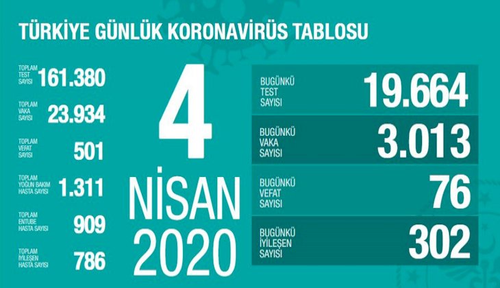 Türkiye'de koronavirüs nedeniyle hayatını kaybedenlerin sayısı 500'ü geçti