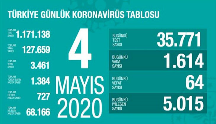 Türkiye'de son 24 saatte koronavirüs nedeniyle 64 kişi hayatını kaybetti