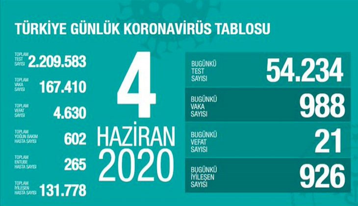 Sağlık Bakanlığı: "Son 24 saatte korona virüsten 21 kişi hayatını kaybetti"