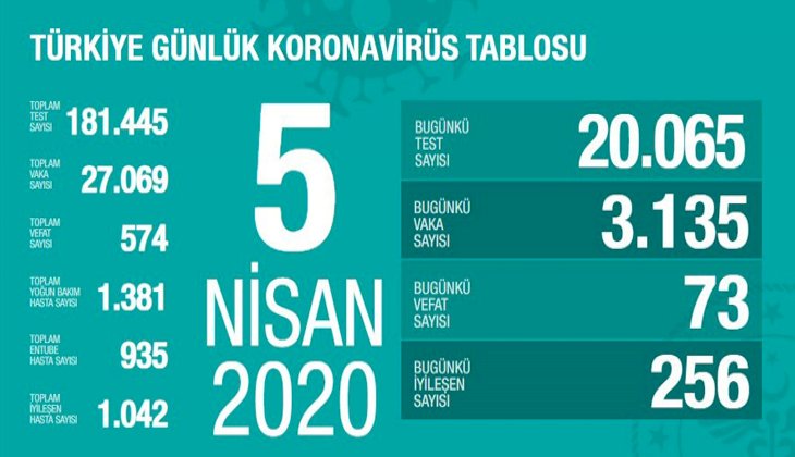 Türkiye'de koronavirüs nedeniyle hayatını kaybedenlerin sayısı 574'e yükseldi