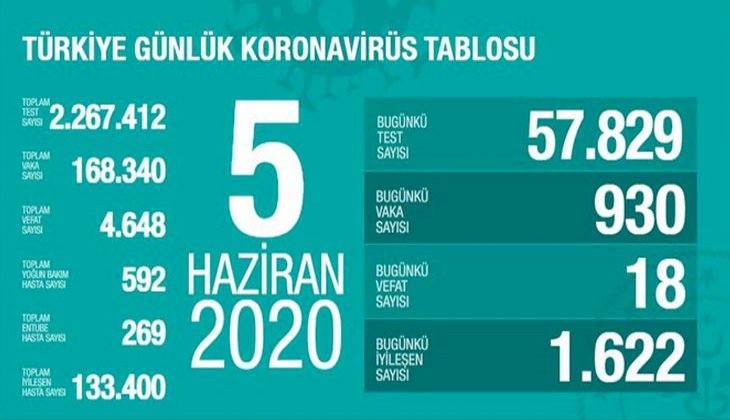 Sağlık Bakanlığı: "Son 24 saatte korona virüsten 18 kişi hayatını kaybetti"