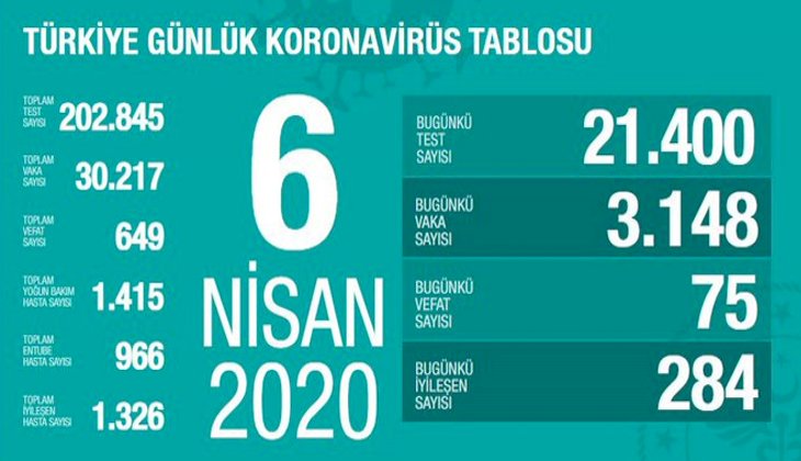 Koronavirüs nedeniyle Türkiye'de bugün 75 kişi hayatını kaybetti