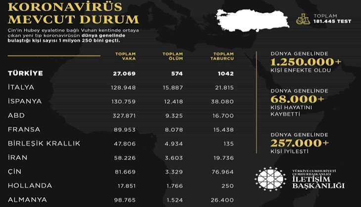 Dünya genelinde koronavirüs vaka sayısı 1 milyon 250 bini aştı