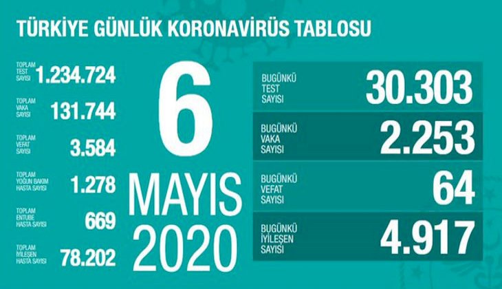 Türkiye'de son 24 saatte koronavirüs nedeniyle 64 kişi hayatını kaybetti