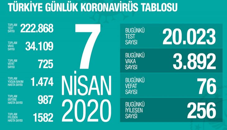 Koronavirüsten can kaybı 725 oldu