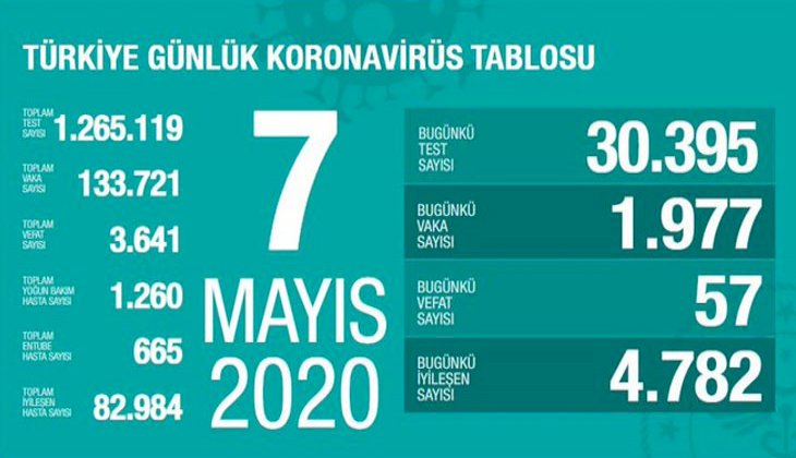 Türkiye'de son 24 saatte koronavirüs nedeniyle 57 kişi hayatını kaybetti