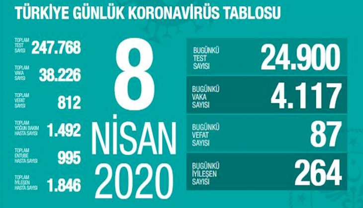 Türkiye'de koronavirüs nedeniyle hayatını kaybedenlerin sayısı 812'ye çıktı