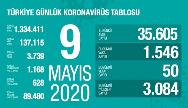 Koronavirüs nedeniyle son 24 saatte 50 kişi hayatını kaybetti, 1546 kişiye tanı kondu