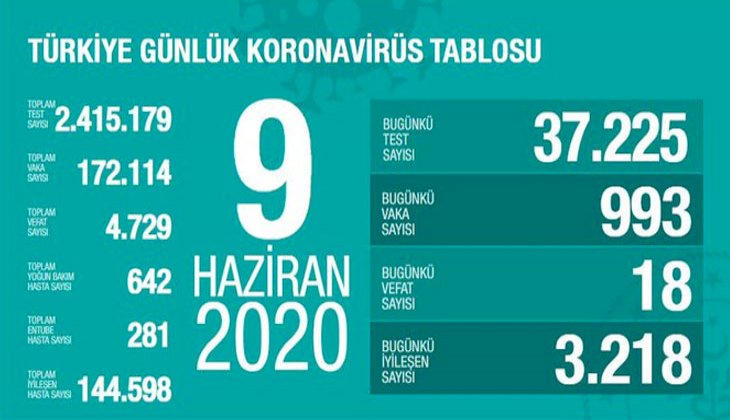 Sağlık Bakanlığı: "Son 24 saatte 18 kişi korona virüsten hayatını kaybetti"