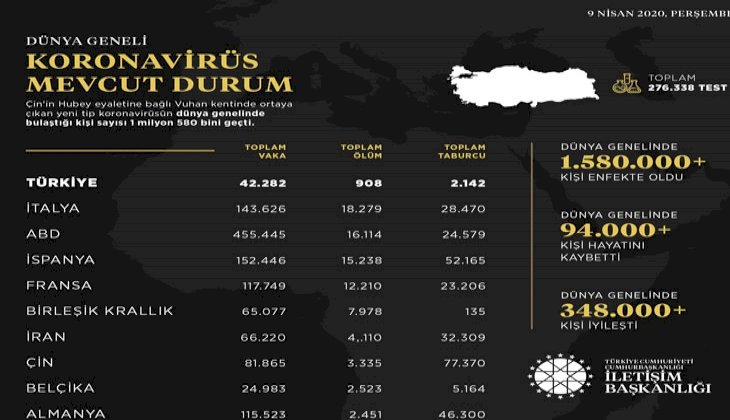 İletişim Başkanlığı, dünyadaki korona virüs vaka durumunu açıkladı