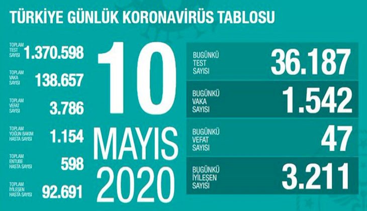 Koronavirüs nedeniyle son 24 saatte 47 kişi hayatını kaybetti, 1542 kişiye tanı kondu