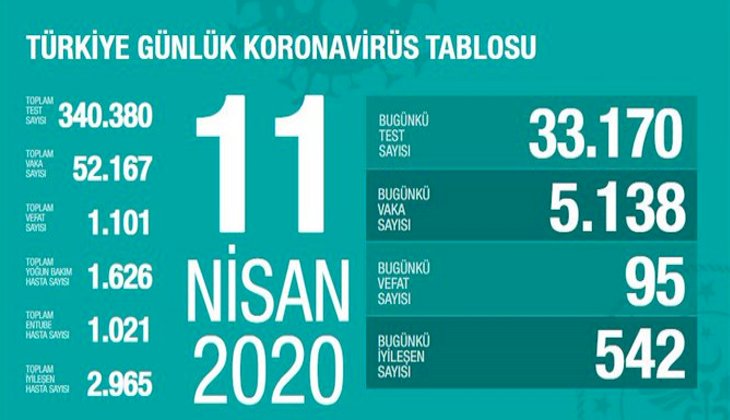 Türkiye'de koronavirüs nedeniyle vaka sayısı 50.000'i aştı