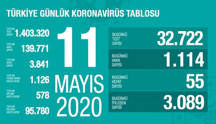 Koronavirüs nedeniyle son 24 saatte 55 kişi hayatını kaybetti, 1114 kişiye tanı kondu