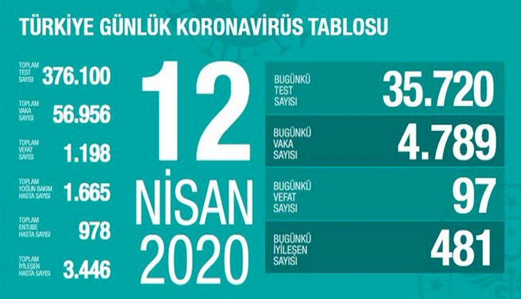 Koronavirüs nedeniyle can kaybı 1.198'e ulaştı