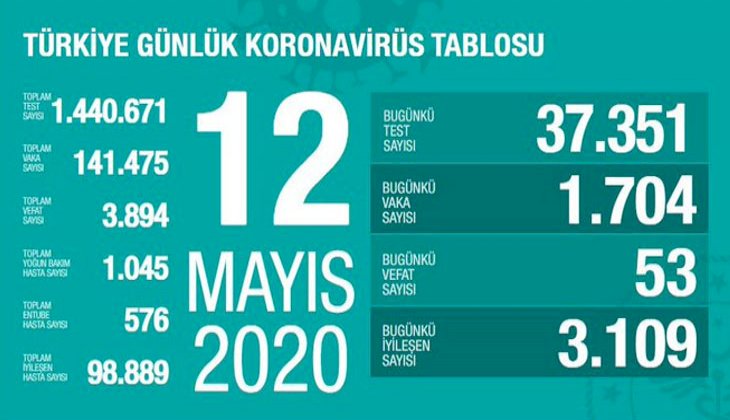 Koronavirüs nedeniyle son 24 saatte 53 kişi hayatını kaybetti, 1704 kişiye tanı kondu