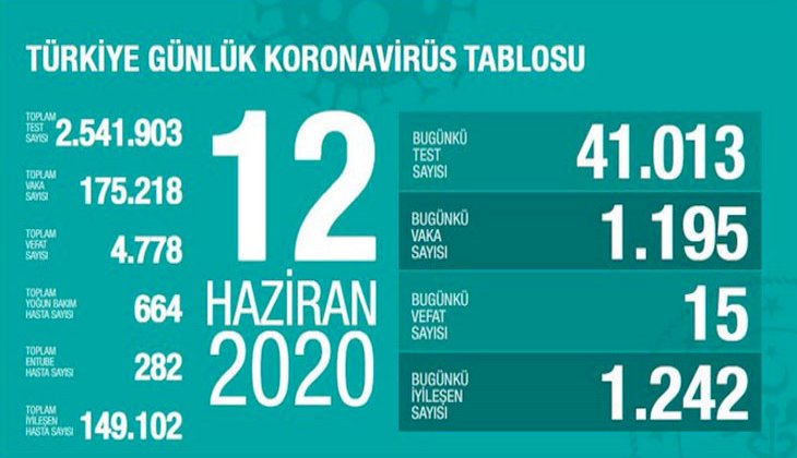 Bakan Koca: "Bugünkü vaka sayısı bin 195, virüsün yayılımı hatalı iyimserlikten kaynaklanıyor”