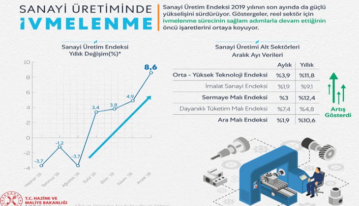 “Yüzde 8,6’lık artış büyüme trendinin başladığını gösteriyor”