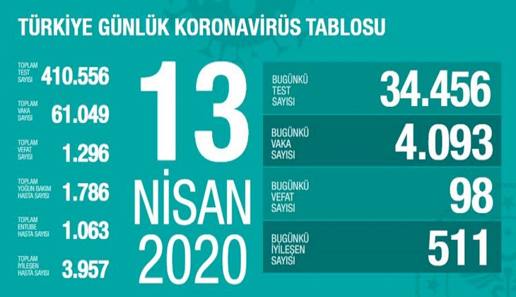 Türkiye'de koronavirüse bağlı vaka ölüm sayısı 1.300'e yaklaştı