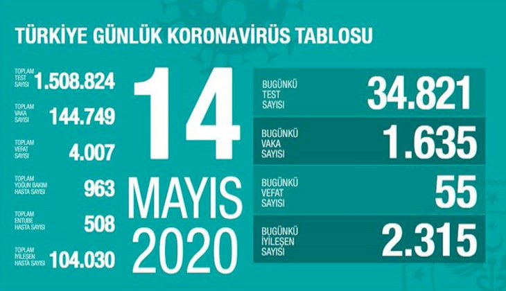 Sağlık Bakanlığı: “Son 24 saatte korona virüsten 55 kişi hayatını kaybetti”