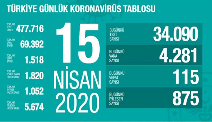 Son 24 saatte koronavirüs nedeniyle 115 kişinin hayatını kaybetti