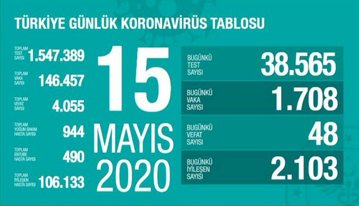 Sağlık Bakanlığı: “Son 24 saatte korona virüsten 48 kişi hayatını kaybetti”