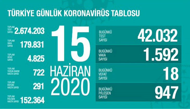 Sağlık Bakanlığı: "Son 24 saatte korona virüsten 18 kişi hayatını kaybetti"