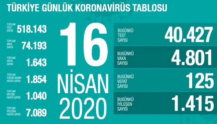 Türkiye'de koronavirüs nedeniyle can kaybı 1.643'e yükseldi