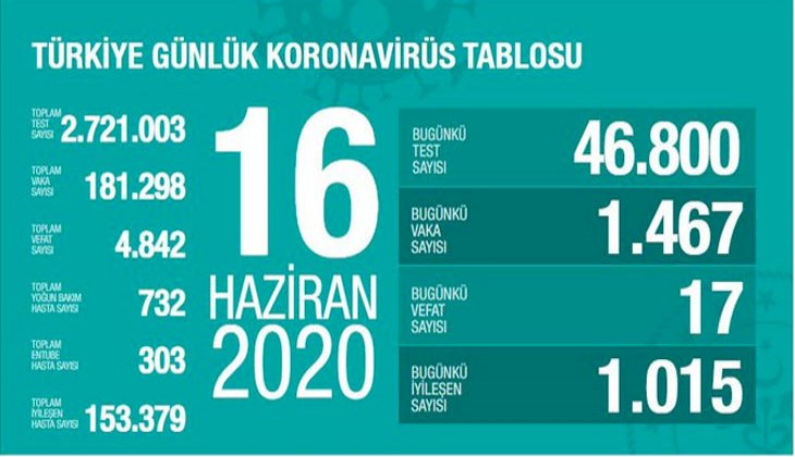 Sağlık Bakanlığı: "Son 24 saatte korona virüsten 17 kişi hayatını kaybetti"