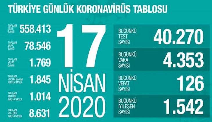 Türkiye'de koronavirüs nedeniyle hayatını kaybedenlerin sayısı 1.769 oldu