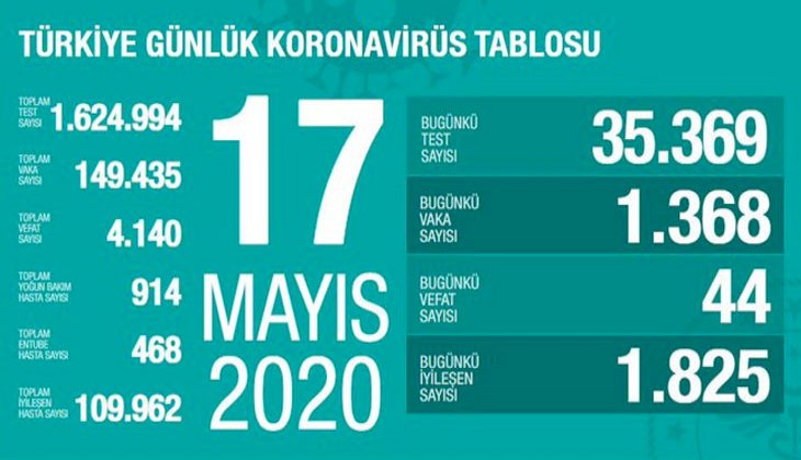 "Son 24 saatte korona virüsten 44 kişi hayatını kaybetti"