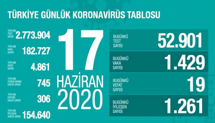 Sağlık Bakanlığı: "Son 24 saatte korona virüsten 19 kişi hayatını kaybetti"