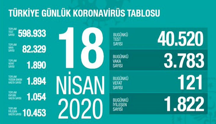 Türkiye'de koronavirüs vaka sayısı 80.000'i aştı