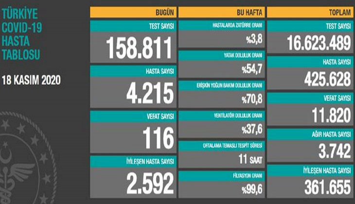 Son 24 saatte korona virüsten 116 kişi hayatını kaybetti