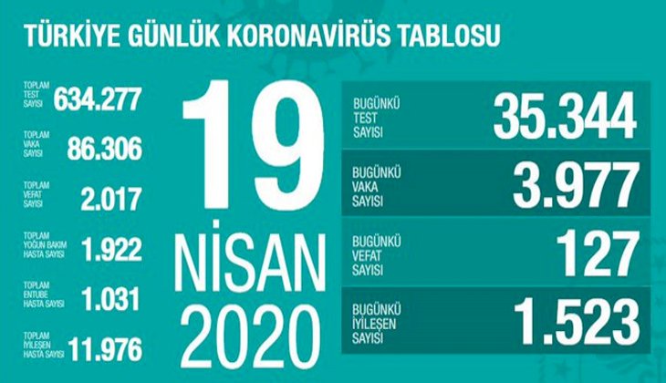 Türkiye'de koronavirüs nedeniyle hayatını kaybedenlerin sayısı 2.000'i aştı