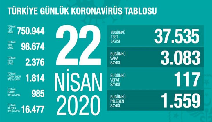 Türkiye'de koronavirüs nedeniyle son 24 saatte 117 kişi vefat etti