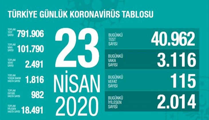 Türkiye'de koronavirüs vaka sayısı 100 bini aştı