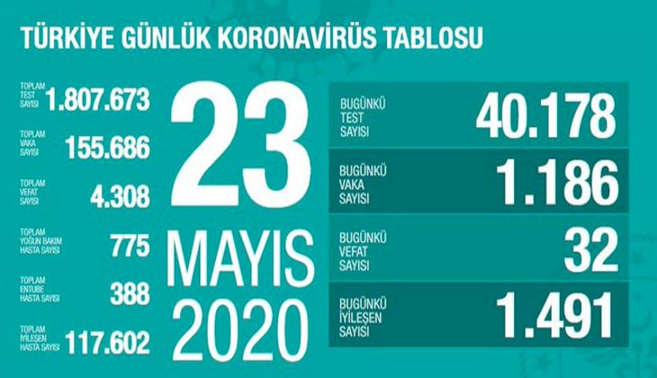 Sağlık Bakanlığı: “Son 24 saatte korona virüsten 32 can kaybı, bin 186 yeni vaka”