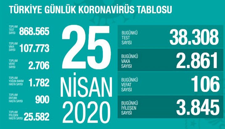 Koronavirüs nedeniyle son 24 saatte 106 kişi hayatını kaybetti