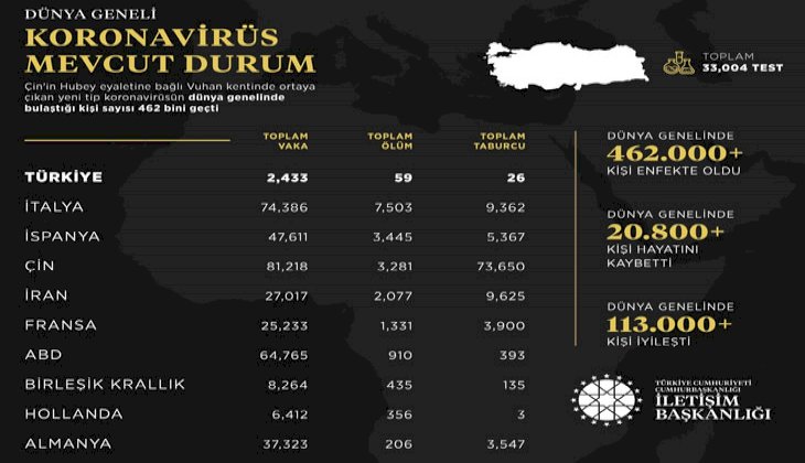 İletişim Başkanlığından dünya genelinde korona virüs durumu hakkında paylaşım