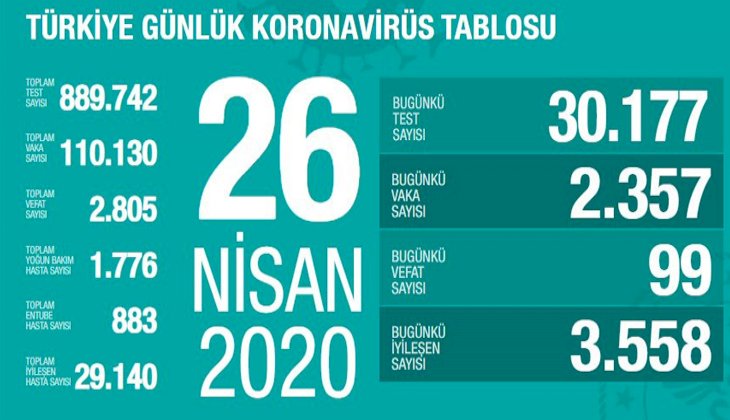 Türkiye'de koronavirüs nedeniyle son 24 saatte 99 kişi hayatını kaybetti