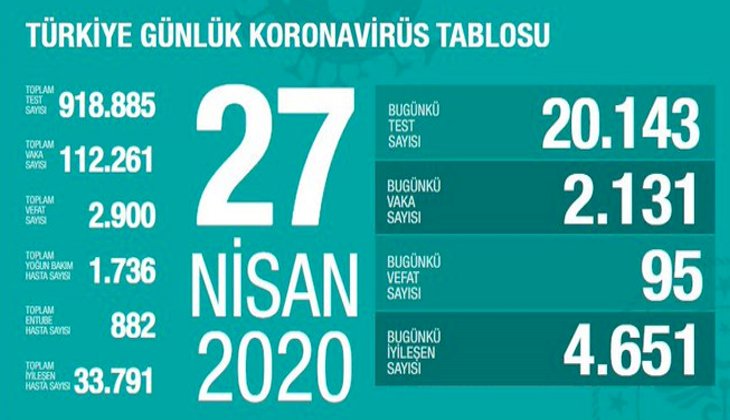 Türkiye'nin günlük koronavirüs tablosu açıklandı