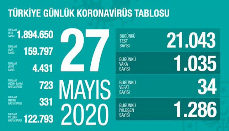 Sağlık Bakanlığı: "Son 24 saatte korona virüsten 34 kişi hayatını kaybetti"